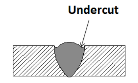 What Is an Undercut in Welding?