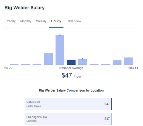 Rig Welders salary
